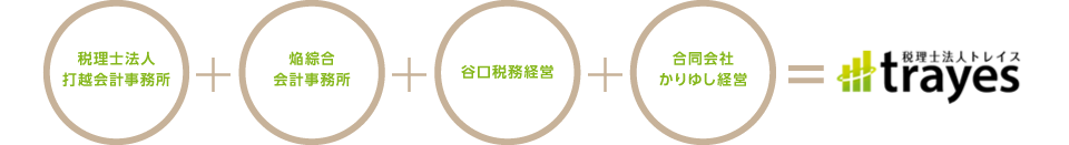 【税理士法人 打越会計事務所】+【焰綜合会計事務所】+【谷口税務経営】=税理士法人トレイス